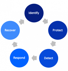 The NIST Cybersecurity Framework