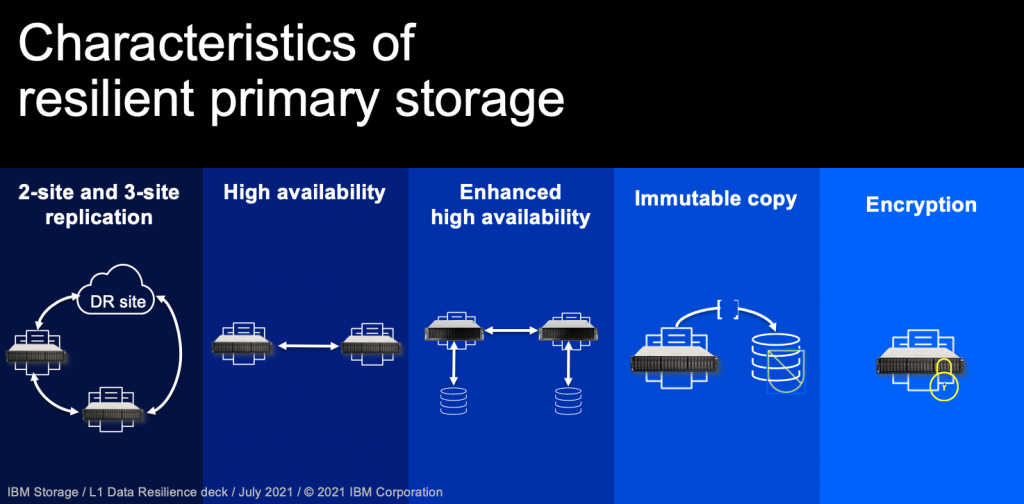 Characteristics of resilient primary storage include 2-site and 3site replication, high availability, enhanced availability, immutable copy, and encryption