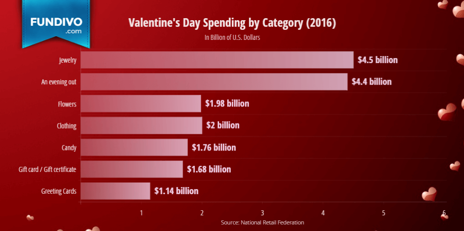 Valentines Spending