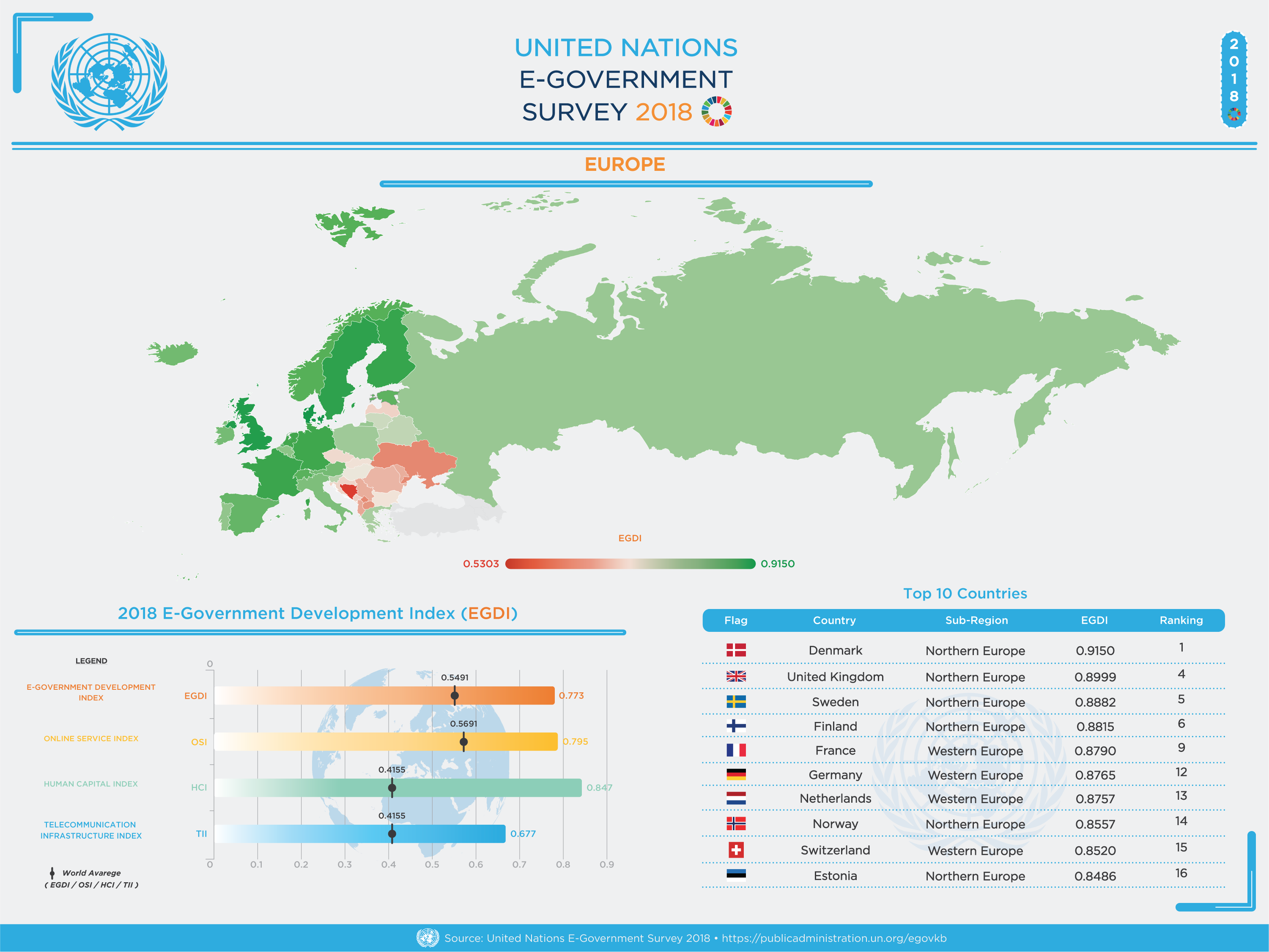 UN Government Images Top 10 countries 2018