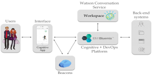 Watson Conversation - Arquitectura aplicaciones móviles cognitivas