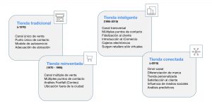 Evolución de la Tienda Conectada