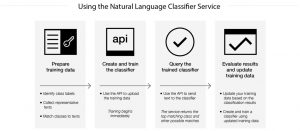 Watson NLC - Diagrama