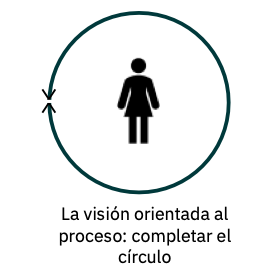 Orientación de los servicios