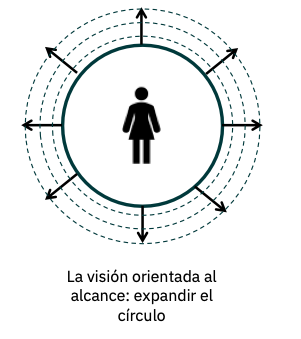 Orientación de los servicios a cliente