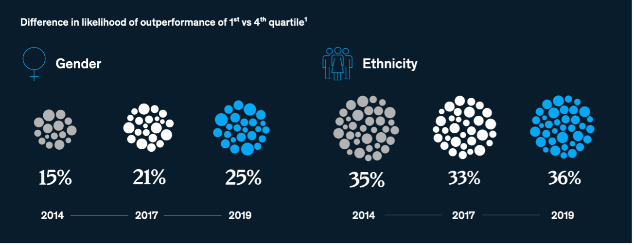 Análisis de McKinsey sobre diversidad e inclusión