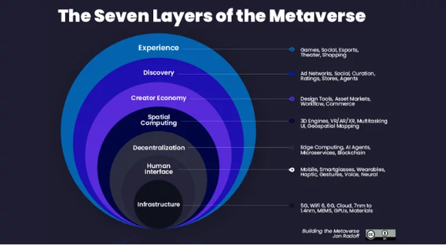 Las siete capas del metaverso