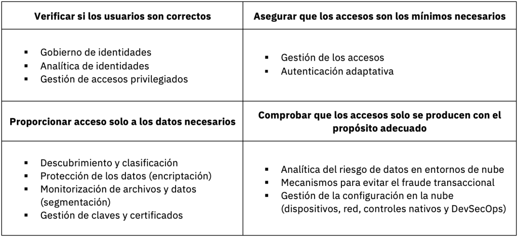 grupos y áreas de control de la ciberseguridad