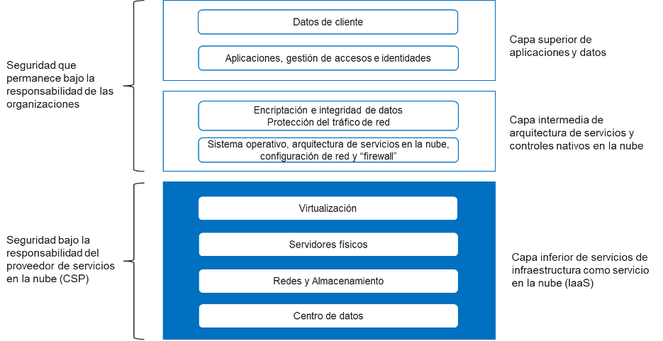 Diagrama de ciberseguridad y sus capas