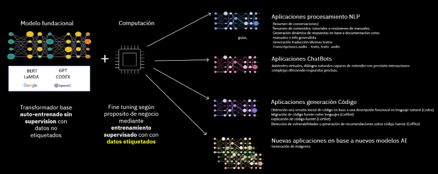 Explicación del modelo fundacional