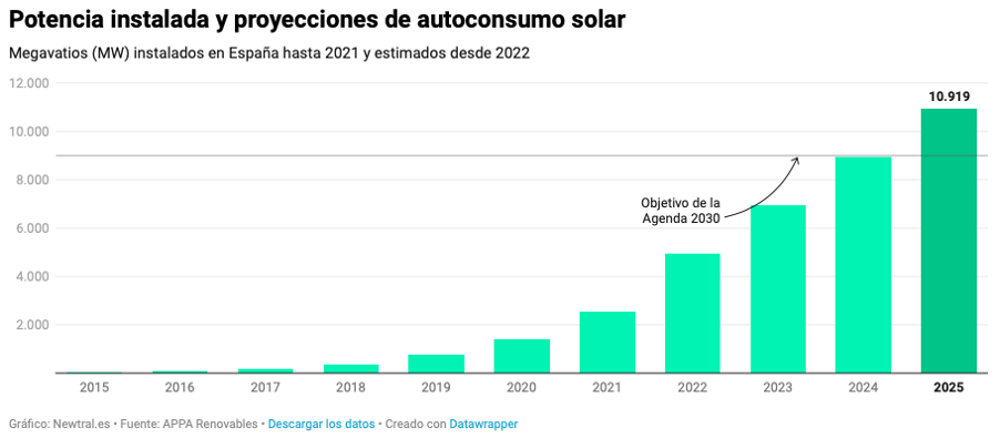 Gráfica de la distribución del autoconsumo