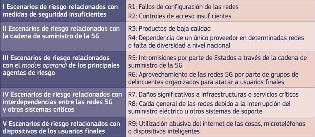 Tabla de escenarios de riesgos de 5G