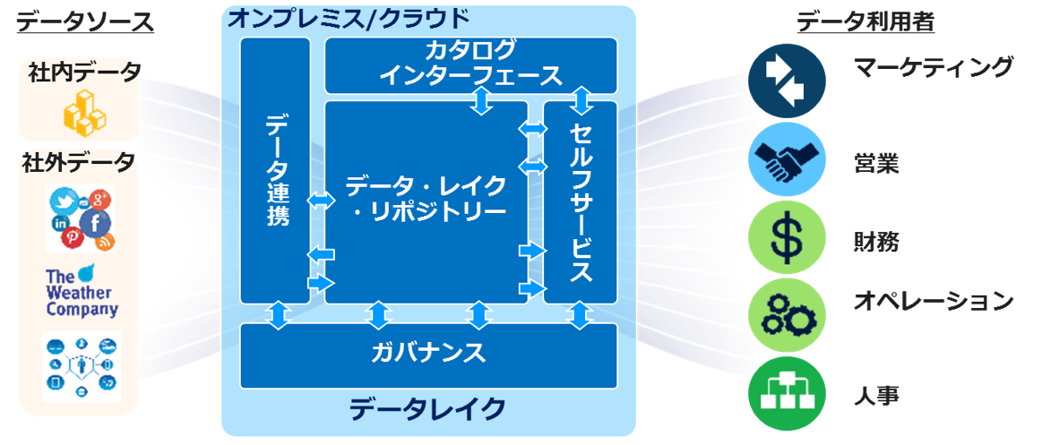 図：データレイク全体像