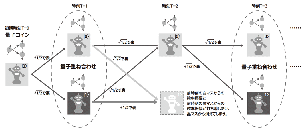 図2.量子コイン投げの結果に従って移動する探索ロボット