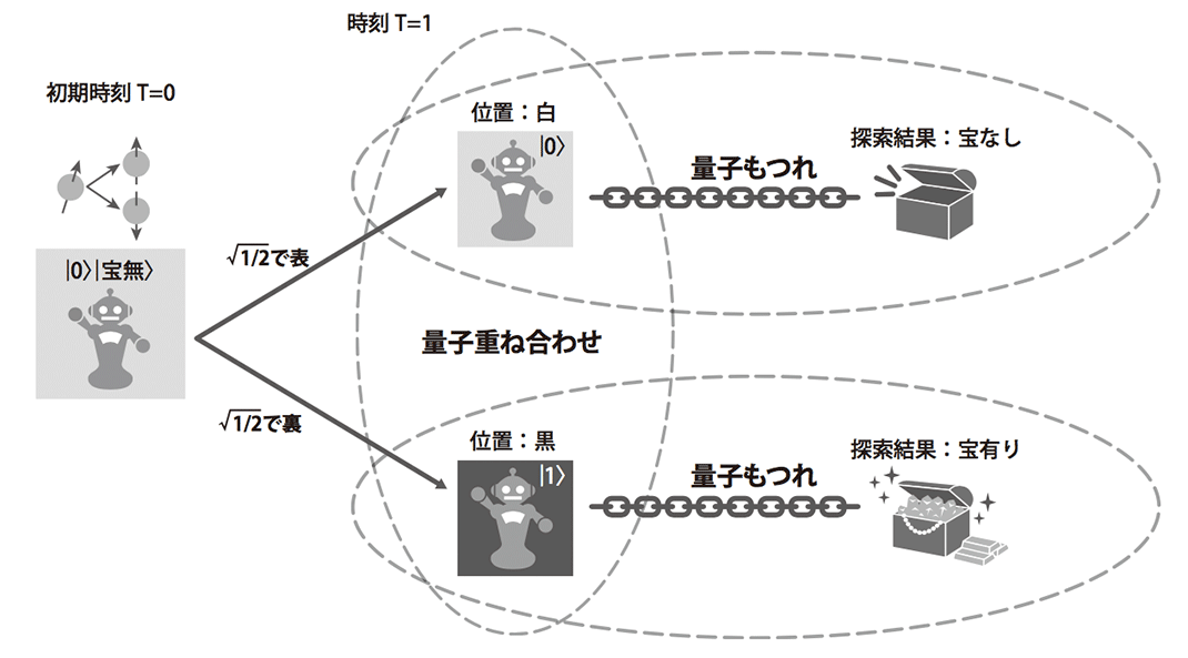 図3.量子コイン投げの結果に従って移動し、探索結果を記憶するロボットの様子 