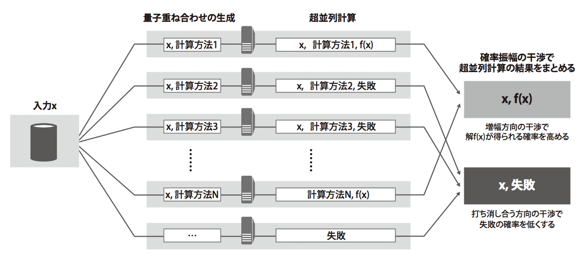 図4.入力xから解f(x)を計算する量子コンピューターの計算フローの代表