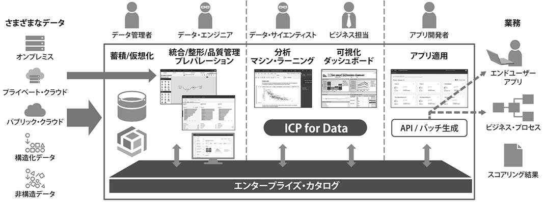 図2. ICP for Dataの概観