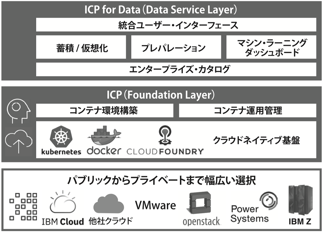 図3. ICP for Dataの基盤構成