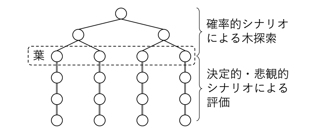 図2. 決定的かつ悲観的シナリオに基づく新しい木探索