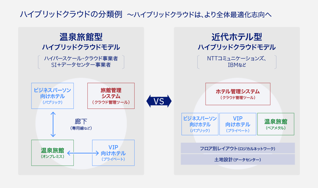 ハイブリッドクラウドの分類例