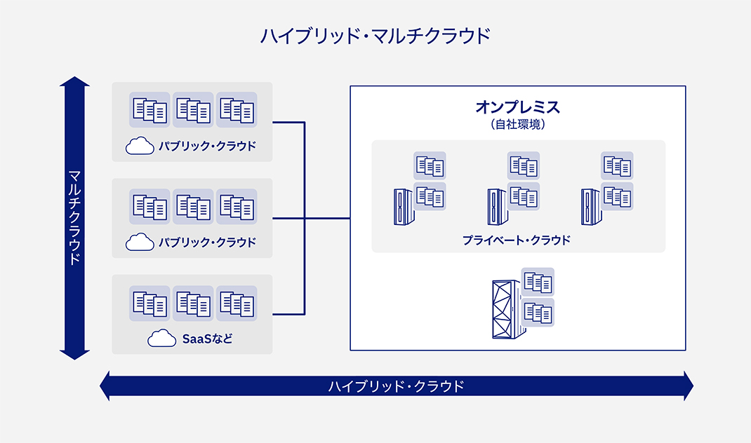 ハイブリッド・マルチクラウドの図