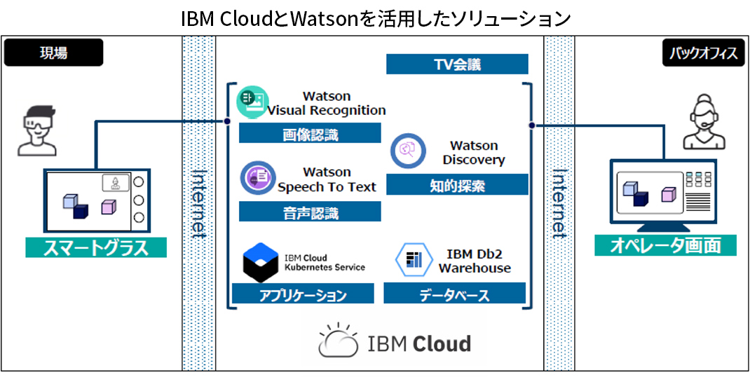 IBM CloudとWatsonを活用したソリューション