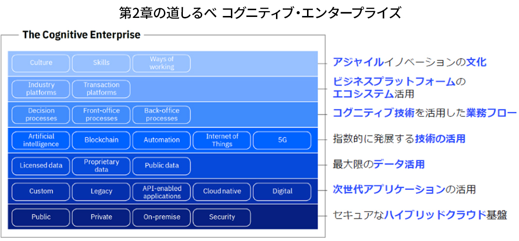 第2章の道しるべ コグニティブエンタープライズ