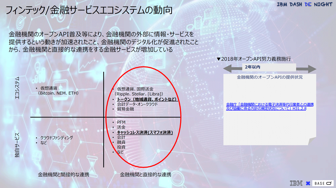 図1：フィンテック／金融サービスエコシステムの動向