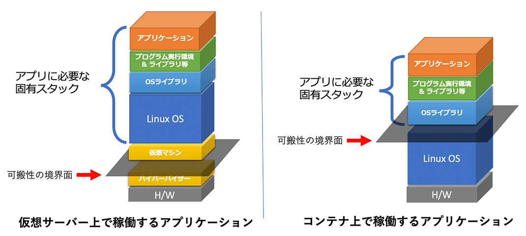 仮想サーバーとコンテナの概念図