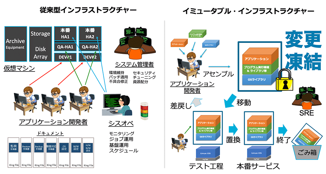 従来型とイミュータブル・インフラストラクチャーの違い