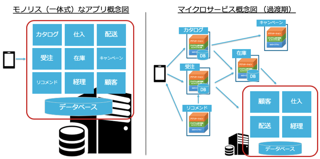 モノリスとマイクロサービスの概念図