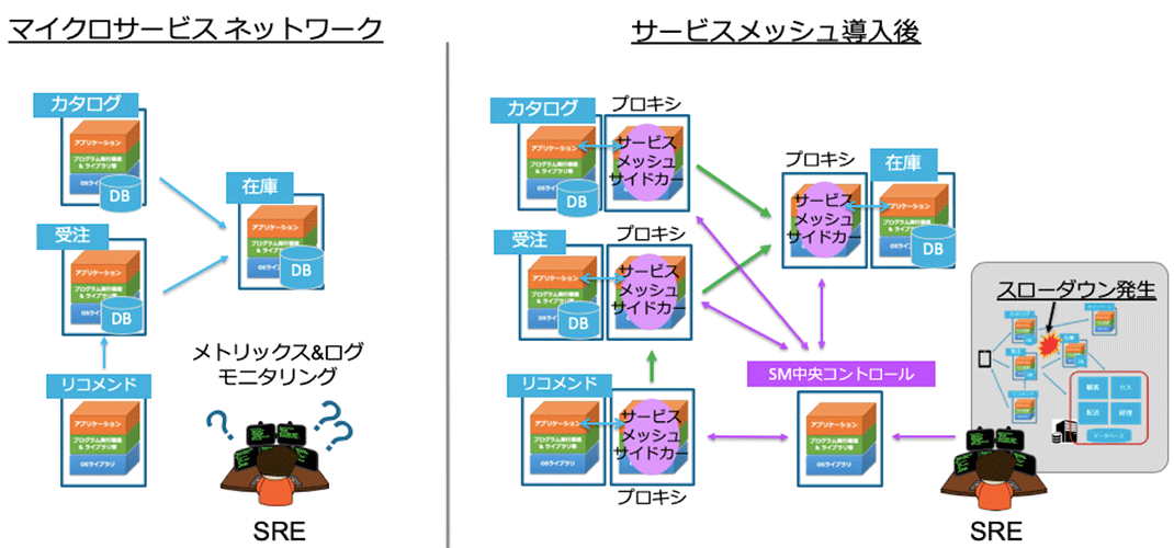 サービス・メッシュの役割