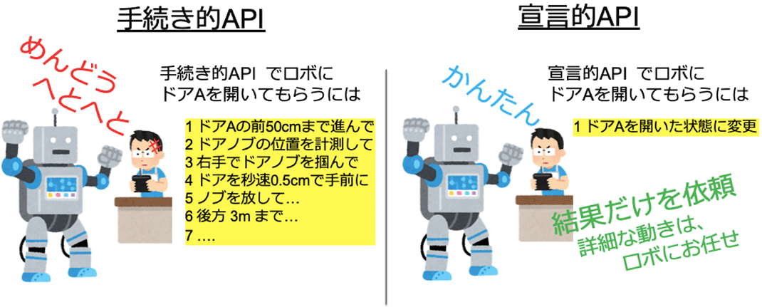 宣言型APIの概念図