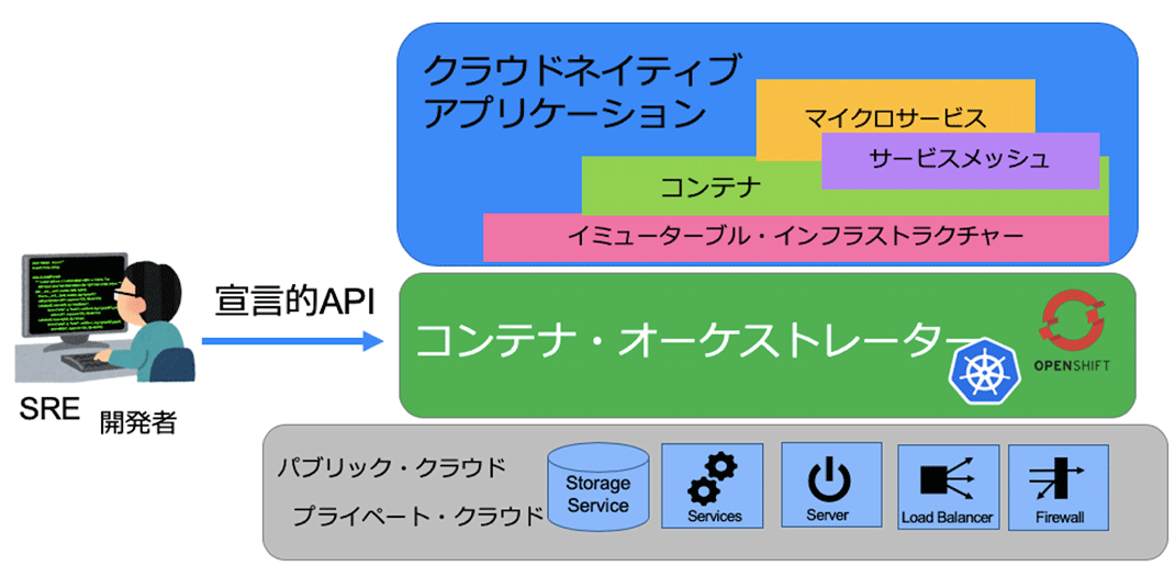 コンテナ・オーケストレーター 概念図