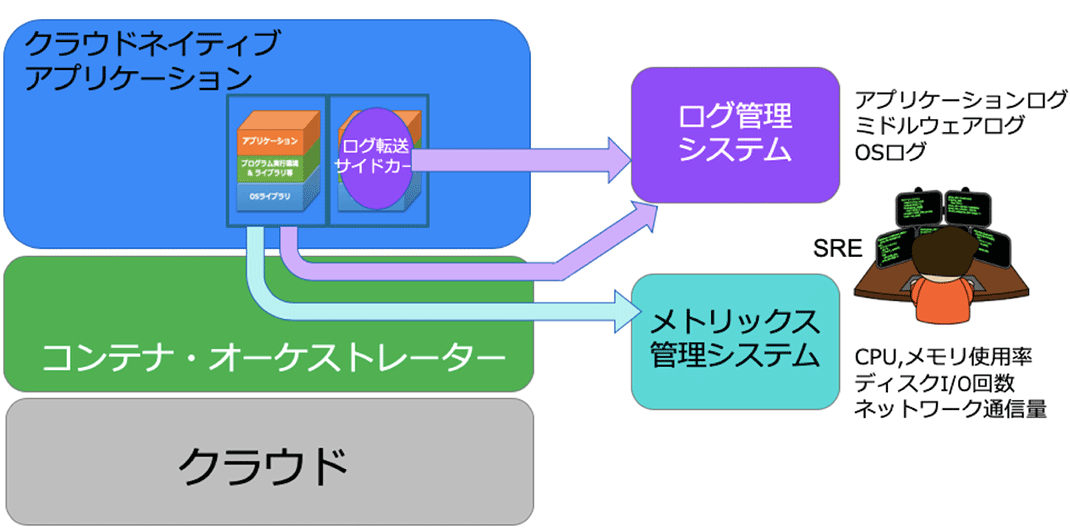 モニタリングとログイング概念図