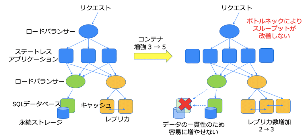 データベースのスケール問題