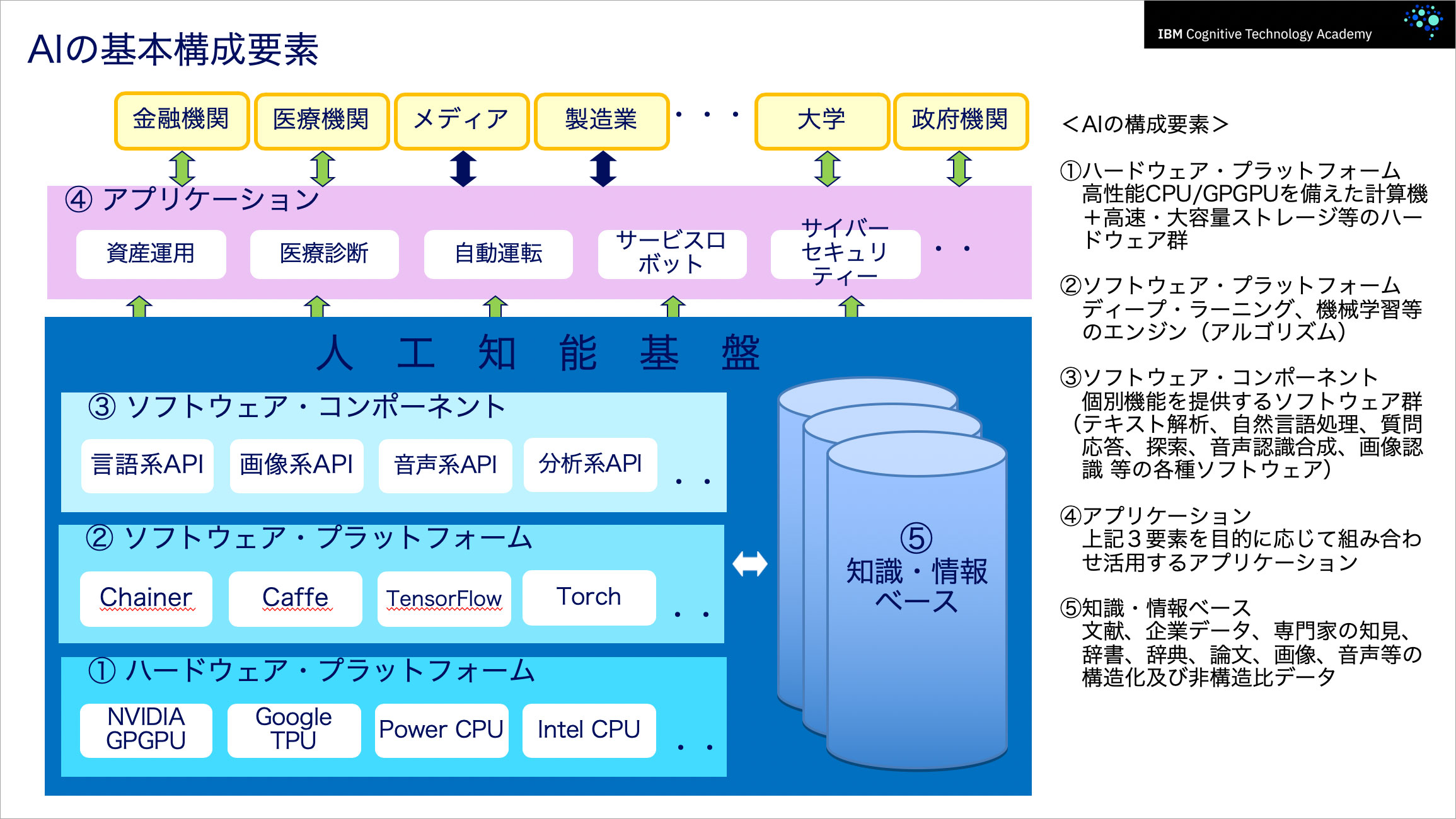 AIの基本構成要素