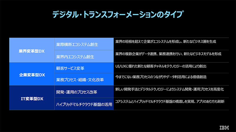 図2 : デジタル・トランスフォーメーションのタイプ