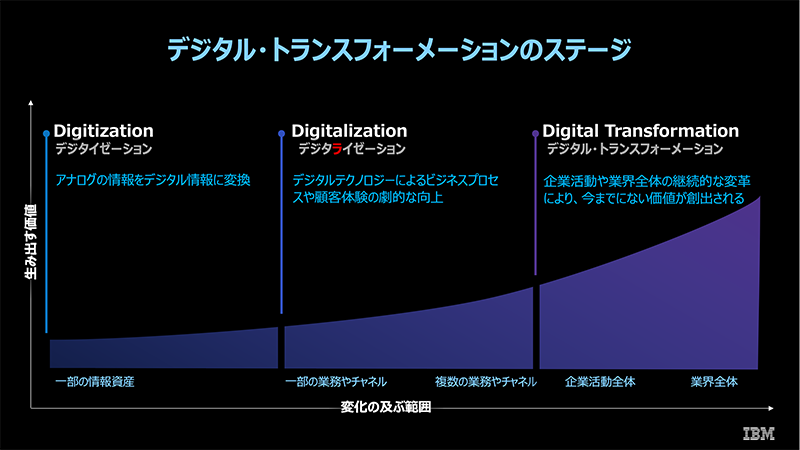図1: デジタル・トランスフォーメーションのステージ
