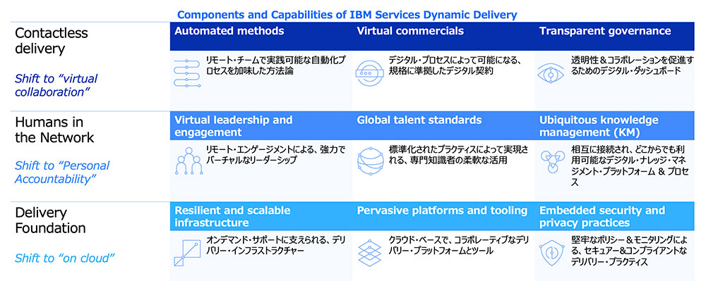 Dynamic Delivery3つの主要コンポーネントがと3つのケイパビリティー解説図