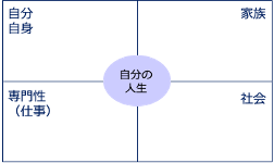 人生の優先順位 - 4つの枠組みモデル