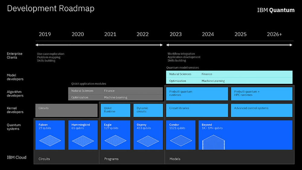 Development Roadmapの図