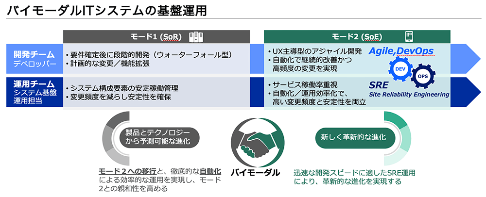 バイモーダルITシステムの基盤運用の説明図