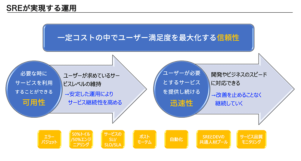 SREが実現する運用の図