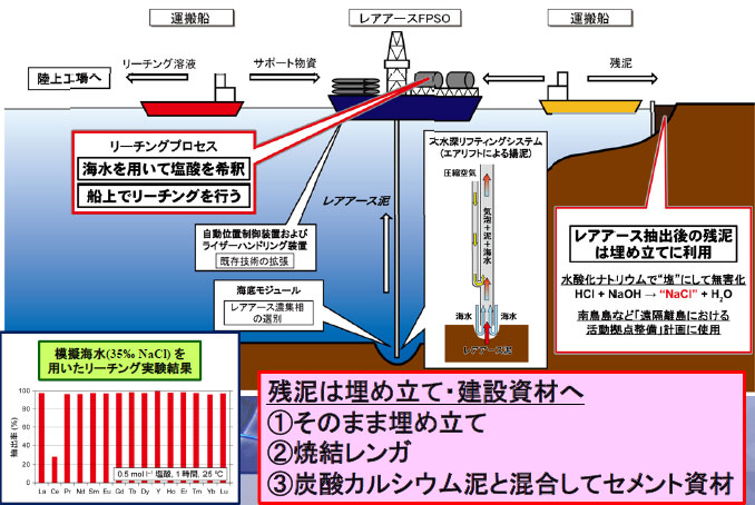 図：「レアアース泥の開発システム」