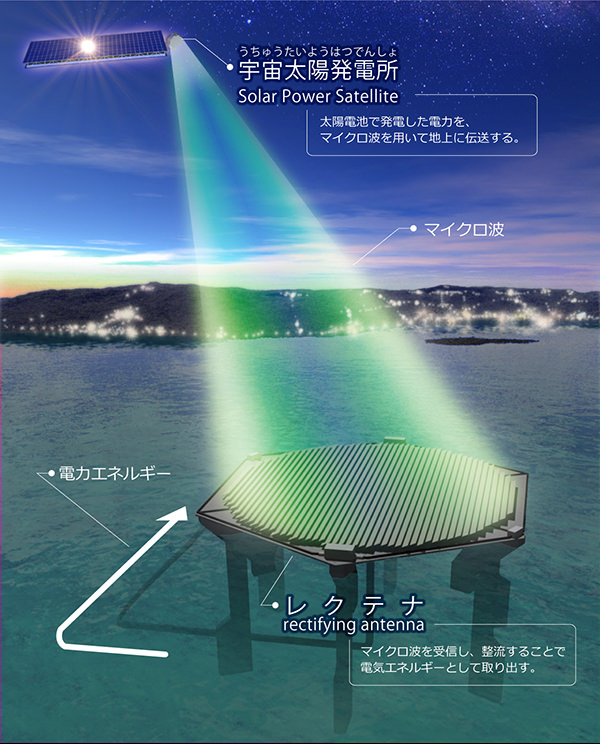 宇宙太陽光発電のシステム図