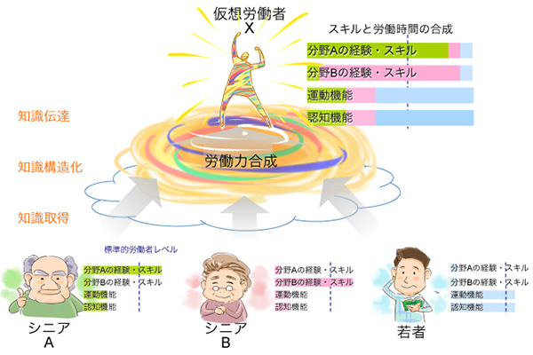 Mosaic就労モデル