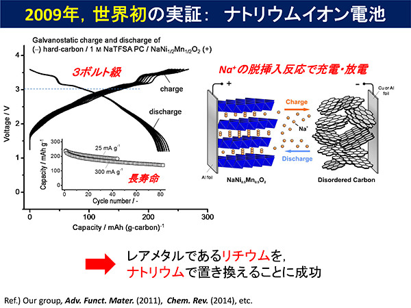 2009年、世界初の実証：ナトリウムイオン電池