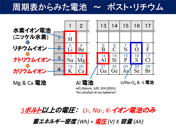 元素周期表からみた電池～ポスト・リチウム