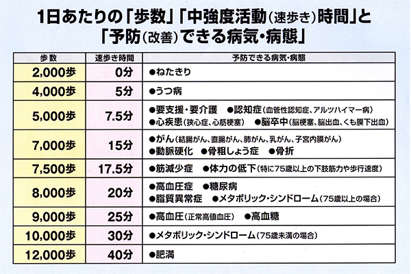 1日あたりの「歩数」「中強度活動（速歩き）時間」と「予防（改善）できる病気・病態」